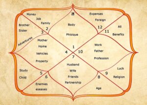 866635994_Discover-the-Most-Favorable-Houses-in-a-Vedic-Birth-Chart